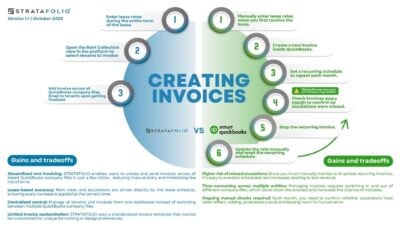 STRATAFOLIO vs QuickBooks infographic comparing the steps to create commercial lease rent invoices