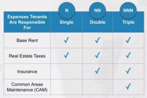 N, NN, and NNN commercial leases