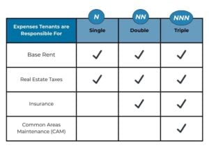 Table explaining triple net leases